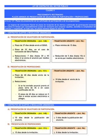 LEY DE CONTRATOS DEL SECTOR PÚBLICO

                                                     CUADRO X

                                  PROCEDIMIENTO RESTRINGIDO
         PLAZOS MINIMOS DE PRESENTACIÓN DE SOLICITUDES DE PARTICIPACIÓN Y PROPOSICIONES

Artículo 127. Plazos de presentación de las solicitudes de participación y de las proposiciones.

    Los órganos de contratación fijarán los plazos de recepción de las ofertas y solicitudes de participación teniendo
en cuenta el tiempo que razonablemente pueda ser necesario para preparar aquéllas, atendida la complejidad del
contrato, y respetando, en todo caso, los plazos mínimos fijados en esta Ley

1.- CONTRATOS SUJETOS A REGULACIÓN ARMONIZADA

   A) PRESENTACIÓN DE SOLICITUDES DE PARTICIPACIÓN.

            TRAMITACIÓN ORDINARIA - (Art. 148)                  TRAMITACIÓN URGENTE – (Art. 96)

             Plazo de 37 días desde envío al DOUE.               Plazo mínimo de 15 días.

             Plazo de 52 días, en el caso de
             Concesión de Obra Pública.

             Reducciones: 7 días (hasta 30 y 45                  Reducción de 5 días (hasta 10) si
             días) si se envía el anuncio por medios             se envía por medios electrónicos.
             electrónicos.


   B) PRESENTACIÓN DE PROPOSICIONES

             TRAMITACIÓN ORDINARIA - (Art. 151)                TRAMITACIÓN URGENTE - (Art. 96)

             Plazo de 40 días desde envío de la
             invitación.
                                                                 10 días desde el envío de la
             Reducciones:                                        invitación.

              -   Si se ha enviado anuncio previo el
                  plazo sería de 36 o en casos
                  justificados de 22.

              -   El plazo de 40 días se reduce en 5
                  días si existe acceso electrónico a
                  pliegos.


2.- CONTRATOS NO SUJETOS A REGULACIÓN ARMONIZADA

   A) PRESENTACIÓN DE SOLICITUDES DE PARTICIPACIÓN.

            TRAMITACIÓN ORDINARIA - (Art. 148)                  TRAMITACIÓN URGENTE - (Art. 96)

             10 días     desde    la   publicación   del          5 días desde la publicación del
             anuncio.                                             anuncio.

   B) PRESENTACIÓN DE PROPOSICIONES

            TRAMITACIÓN ORDINARIA - (Art. 151)                  TRAMITACIÓN URGENTE - (Art. 96)

             15 días desde la invitación.                         8 días desde la invitación.
 