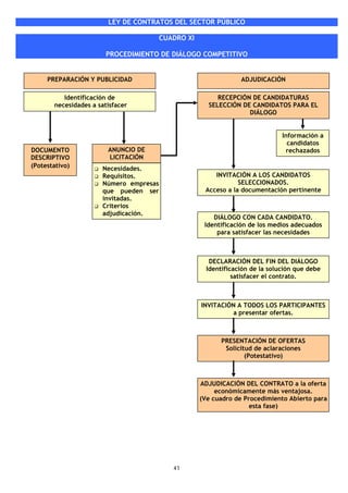 LEY DE CONTRATOS DEL SECTOR PÚBLICO

                                        CUADRO XI

                       PROCEDIMIENTO DE DIÁLOGO COMPETITIVO


     PREPARACIÓN Y PUBLICIDAD                                    ADJUDICACIÓN

          Identificación de                              RECEPCIÓN DE CANDIDATURAS
       necesidades a satisfacer                       SELECCIÓN DE CANDIDATOS PARA EL
                                                                  DIÁLOGO


                                                                               Información a
                                                                                 candidatos
DOCUMENTO               ANUNCIO DE                                               rechazados
DESCRIPTIVO             LICITACIÓN
(Potestativo)         Necesidades.
                      Requisitos.                       INVITACIÓN A LOS CANDIDATOS
                      Número empresas                           SELECCIONADOS.
                      que pueden ser                 Acceso a la documentación pertinente
                      invitadas.
                      Criterios
                      adjudicación.
                                                        DIÁLOGO CON CADA CANDIDATO.
                                                     Identificación de los medios adecuados
                                                         para satisfacer las necesidades



                                                       DECLARACIÓN DEL FIN DEL DIÁLOGO
                                                      Identificación de la solución que debe
                                                               satisfacer el contrato.



                                                    INVITACIÓN A TODOS LOS PARTICIPANTES
                                                             a presentar ofertas.



                                                           PRESENTACIÓN DE OFERTAS
                                                            Solicitud de aclaraciones
                                                                   (Potestativo)



                                                    ADJUDICACIÓN DEL CONTRATO a la oferta
                                                         económicamente más ventajosa.
                                                    (Ve cuadro de Procedimiento Abierto para
                                                                    esta fase)




                                           41
 