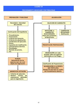 LEY DE CONTRATOS DEL SECTOR PÚBLICO

                                       CUADRO XII

                         PROCEDIMIENTO NEGOCIADO CON PUBLICIDAD



      PREPARACIÓN Y PUBLICIDAD                                   ADJUDICACIÓN


        Necesidad e Idoneidad                             SELECCIÓN DE CANDIDATOS
            del contrato



                                                   INVITACIÓN A                CANDIDATOS
     Continuación del Expediente                    CANDIDATOS                 RECHAZADOS
                                                  SELECCIONADOS.               Notificación
      Procedimiento.                            Plazo para presentar
      Financiación.                                proposiciones
      Criterios de solvencia.
      Criterios de adjudicación.
      Condiciones de ejecución.
      Precio.
      Supuestos de modificación.                PRESENTACIÓN PROPOSICIONES
      Características técnicas.
      Penalidades.
      Revisión de precios.
      etc.
                                                        NEGOCIACIÓN con cada
                                                     licitador sobre los aspectos
                                                      delimitados en los Pliegos.
               PLIEGOS
          Delimitación de los
        aspectos que van a ser
        objeto de negociación                       Clasificación de Proposiciones
                                                     ADJUDICACIÓN A LA OFERTA
                                                           MÁS VENTAJOSA
                                                    Detalle de esta fase en cuadro
       ANUNCIO DE LICITACIÓN                          de Procedimiento Abierto.
        Criterios de selección.
        Número      mínimo     de
        empresarios admitidos
        para la negociación.




                                           42
 