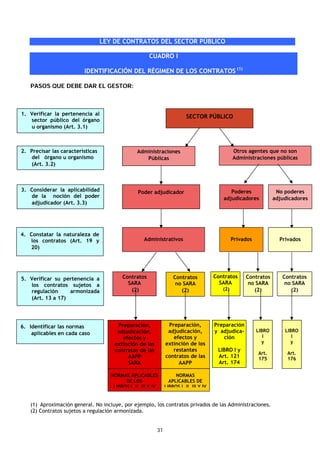 LEY DE CONTRATOS DEL SECTOR PÚBLICO

                                                      CUADRO I

                         IDENTIFICACIÓN DEL RÉGIMEN DE LOS CONTRATOS (1)

   PASOS QUE DEBE DAR EL GESTOR:



1. Verificar la pertenencia al
                                                                        SECTOR PÚBLICO
   sector público del órgano
   u organismo (Art. 3.1)



2. Precisar las características                 Administraciones                              Otros agentes que no son
   del órgano u organismo                          Públicas                                   Administraciones públicas
   (Art. 3.2)



3. Considerar la aplicabilidad                   Poder adjudicador                         Poderes                No poderes
   de la noción del poder                                                               adjudicadores            adjudicadores
   adjudicador (Art. 3.3)




4. Constatar la naturaleza de
   los contratos (Art. 19 y                        Administrativos                            Privados             Privados
   20)




5. Verificar su pertenencia a             Contratos               Contratos          Contratos     Contratos        Contratos
   los contratos sujetos a                  SARA                   no SARA             SARA         no SARA          no SARA
         )                                   (2)                                        (2)           (2)              (2)
   regulación     armonizada                                         (2)
   (Art. 13 a 17)




6. Identificar las normas              Preparación,            Preparación,          Preparación
                                       adjudicación,           adjudicación,         y adjudica-         LIBRO       LIBRO
    aplicables en cada caso
                                         efectos y               efectos y              ción                I           I
                                      extinción de los        extinción de los                             y           y
                                      contratos de las           restantes            LIBRO I y
                                                                                                         Art.         Art.
                                           AAPP               contratos de las        Art. 121           175          176
                                           SARA                    AAPP               Art. 174

                                     NORMAS APLICABLES             NORMAS
                                           DE LOS               APLICABLES DE
                                      LIBROS I II III Y IV    LIBROS I II III Y IV


   (1) Aproximación general. No incluye, por ejemplo, los contratos privados de las Administraciones.
   (2) Contratos sujetos a regulación armonizada.


                                                         31
 