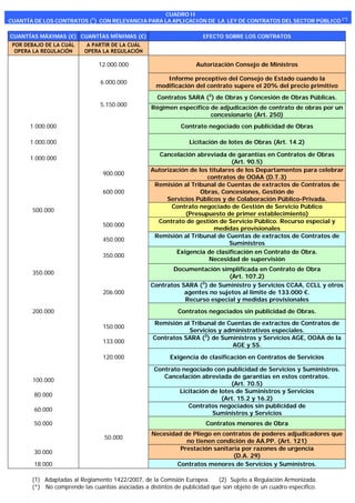 CUADRO II
CUANTÍA DE LOS CONTRATOS (1) CON RELEVANCIA PARA LA APLICACIÓN DE LA LEY DE CONTRATOS DEL SECTOR PÚBLICO (*)

CUANTÍAS MÁXIMAS (€) CUANTÍAS MÍNIMAS (€)                            EFECTO SOBRE LOS CONTRATOS
 POR DEBAJO DE LA CUÁL     A PARTIR DE LA CUÁL
  OPERA LA REGULACIÓN     OPERA LA REGULACIÓN

                               12.000.000                          Autorización Consejo de Ministros

                                                       Informe preceptivo del Consejo de Estado cuando la
                                6.000.000
                                                    modificación del contrato supere el 20% del precio primitivo
                                                     Contratos SARA (2) de Obras y Concesión de Obras Públicas.
                                5.150.000         Régimen específico de adjudicación de contrato de obras por un
                                                                     concesionario (Art. 250)
       1.000.000                                             Contrato negociado con publicidad de Obras

       1.000.000                                                Licitación de lotes de Obras (Art. 14.2)

                                                    Cancelación abreviada de garantías en Contratos de Obras
       1.000.000
                                                                              (Art. 90.5)
                                                  Autorización de los titulares de los Departamentos para celebrar
                                 900.000
                                                                     contratos de OOAA (D.T.3)
                                                   Remisión al Tribunal de Cuentas de extractos de Contratos de
                                 600.000                           Obras, Concesiones, Gestión de
                                                       Servicios Públicos y de Colaboración Público-Privada.
                                                         Contrato negociado de Gestión de Servicio Público
       500.000
                                                             (Presupuesto de primer establecimiento)
                                                    Contrato de gestión de Servicio Público. Recurso especial y
                                 500.000
                                                                        medidas provisionales
                                                   Remisión al Tribunal de Cuentas de extractos de Contratos de
                                 450.000
                                                                             Suministros
                                                          Exigencia de clasificación en Contrato de Obra.
                                 350.000
                                                                      Necesidad de supervisión
                                                         Documentación simplificada en Contrato de Obra
       350.000
                                                                           (Art. 107.2)
                                                                  2
                                                  Contratos SARA ( ) de Suministro y Servicios CCAA, CCLL y otros
                                 206.000                     agentes no sujetos al límite de 133.000 €.
                                                             Recurso especial y medidas provisionales
       200.000                                              Contratos negociados sin publicidad de Obras.
                                                   Remisión al Tribunal de Cuentas de extractos de Contratos de
                                 150.000
                                                              Servicios y administrativos especiales.
                                                   Contratos SARA (2) de Suministros y Servicios AGE, OOAA de la
                                 133.000
                                                                            AGE y SS.

                                 120.000                 Exigencia de clasificación en Contratos de Servicios

                                                   Contrato negociado con publicidad de Servicios y Suministros.
                                                      Cancelación abreviada de garantías en estos contratos.
       100.000
                                                                             (Art. 70.5)
                                                           Licitación de lotes de Suministros y Servicios
        80.000
                                                                          (Art. 15.2 y 16.2)
                                                              Contratos negociados sin publicidad de
        60.000
                                                                       Suministros y Servicios
        50.000                                                        Contratos menores de Obra
                                                  Necesidad de Pliego en contratos de poderes adjudicadores que
                                 50.000
                                                             no tienen condición de AA.PP. (Art. 121)
                                                           Prestación sanitaria por razones de urgencia
        30.000
                                                                             (D.A. 29)
        18.000                                            Contratos menores de Servicios y Suministros.

       (1) Adaptadas al Reglamento 1422/2007, de la Comisión Europea.      (2) Sujeto a Regulación Armonizada.
       (*) No comprende las cuantías asociadas a distintos de publicidad que son objeto de un cuadro específico.
 