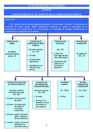 LEY DE CONTRATOS DEL SECTOR PÚBLICO

                                               CUADRO III

       PLAZOS DE DURACIÓN DE LOS CONTRATOS DE LAS ADMINISTRACIONES PÚBLICAS

ARTÍCULO 23

   1. Sin perjuicio de las normas especiales aplicables a determinados contratos, la duración de los
contratos del sector público deberá establecerse teniendo en cuenta la naturaleza de las
prestaciones, las características de su financiación y la necesidad de someter periódicamente a
concurrencia la realización de las mismas.




 CONTRATO DE                CONTRATO DE                     CONTRATO DE              CONTRATO DE
    OBRAS                 CONCESIÓN DE OBRA                  SERVICIOS                SUMINISTRO
                              PÚBLICA

                              Duración máxima                  Art. 279
   Se aplica                      Art. 244
exclusivamente                                              4 años con                Se aplica el
   el Art. 23                  40 años.                     prórrogas de dos            Art. 23
                                                            años adicionales.
                               75 años obras
                               hidráulicas.                 Ampliación del
                                                            plazo por el
                               Ampliable en un              Consejo de
                               15% del plazo                Ministros.
                               inicial.




  CONTRATO DE GESTIÓN                 CONTRATO DE                  ACUERDOS               SISTEMA
   DE SERVICIO PÚBLICO               COLABORACIÓN                   MARCO               DINÁMICO DE
                                    PUBLICO-PRIVADO                                     ADQUISICIÓN

     Duración máxima                Duración máxima                Art. 180.3            Art. 183.3
    incluidas prórrogas                 Art. 290
          Art. 254
                                      20 años.                     4 años.               4 años.
 50 años. Con ejecución
          de obras.                   40 años si se
                                      asimilan a los de
 60 años. Con ejecución               concesión de
          de obras en                 obra pública.
          mercados
          mayoristas

 25 años. Explot. Servicios
          pbcos. distintos
          de los sanitarios

 10 años. Explot. Servicios
          Sanitarios sin
                                                  33
          ejecución obras.
 