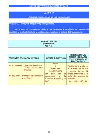 LEY DE CONTRATOS DEL SECTOR PÚBLICO


                                         CUADRO IV

                      RÉGIMEN DE PUBLICIDAD DE LAS LICITACIONES


Artículo 123. Principios de igualdad y transparencia.


      Los órganos de contratación darán a los licitadores y candidatos un tratamiento
igualitario y no discriminatorio y ajustarán su actuación a principios de transparencia.




                                      ANUNCIO PREVIO
                                        (Potestativo)
                                          Art. 125



                                                                        CONDICIONES PARA
                                                                       REDUCIR LOS PLAZOS
CONTRATOS DE CUANTÍA SUPERIOR              SOPORTE PUBLICITARIO
                                                                       DE PRESENTACIÓN DE
                                                                         PROPOSICIONES
                                                    DOUE
A: 5.150.000 € - Contratos de Obras y                 o          Publicación o envío al
                  de Concesión de Obra           PERFIL DEL      DOUE antes de 52 días
                  Pública.
                                               CONTRATANTE       y dentro de los 12
                                           (En   este   caso  se meses anteriores a la
A: 750.000 € - Contratos de Suministro     comunicará     a   la fecha del anuncio de
               y Servicios                 Comisión Europea y al licitación
                                           BOE.)                   (Art. 143.1. y 151.1)




                                              34
 