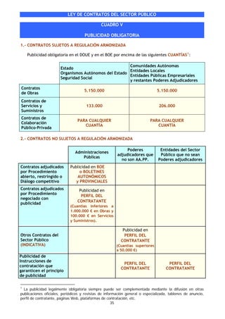 LEY DE CONTRATOS DEL SECTOR PÚBLICO

                                               CUADRO V

                                     PUBLICIDAD OBLIGATORIA

1.- CONTRATOS SUJETOS A REGULACIÓN ARMONIZADA

    Publicidad obligatoria en el DOUE y en el BOE por encima de las siguientes CUANTÍAS 1 :

                                                       Comunidades Autónomas
                       Estado
                                                       Entidades Locales
                       Organismos Autónomos del Estado
                                                       Entidades Públicas Empresariales
                       Seguridad Social
                                                       y restantes Poderes Adjudicadores
Contratos
                                     5.150.000                                 5.150.000
de Obras
Contratos de
Servicios y                           133.000                                   206.000
Suministros
Contratos de
                                 PARA CUALQUIER                            PARA CUALQUIER
Colaboración
                                    CUANTÍA                                   CUANTÍA
Público-Privada

2.- CONTRATOS NO SUJETOS A REGULACIÓN ARMONIZADA

                                                             Poderes             Entidades del Sector
                               Administraciones
                                                        adjudicadores que        Público que no sean
                                  Públicas
                                                          no son AA.PP.         Poderes adjudicadores
Contratos adjudicados        Publicidad en BOE
por Procedimiento                 o BOLETINES
abierto, restringido o           AUTONÓMICOS
Diálogo competitivo             y PROVINCIALES
Contratos adjudicados             Publicidad en
por Procedimiento
                                   PERFIL DEL
negociado con
                                 CONTRATANTE
publicidad
                             (Cuantías inferiores a
                             1.000.000 € en Obras y
                             100.000 € en Servicios
                             y Suministros).

                                                           Publicidad en
Otros Contratos del                                         PERFIL DEL
Sector Público                                            CONTRATANTE
(INDICATIVA)                                            (Cuantías superiores
                                                        a 50.000 €)
Publicidad de
Instrucciones de
                                                           PERFIL DEL                PERFIL DEL
contratación que
                                                          CONTRATANTE               CONTRATANTE
garanticen el principio
de publicidad

1
  La publicidad legalmente obligatoria siempre puede ser complementada mediante la difusión en otras
publicaciones oficiales, periódicos y revistas de información general o especializada, tablones de anuncio,
perfil de contratante, páginas Web, plataformas de contratación, etc.
                                                      35
 