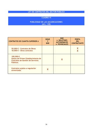 LEY DE CONTRATOS DEL SECTOR PÚBLICO


                                        CUADRO VI

                        PUBLICIDAD DE LAS ADJUDICACIONES
                                    (Art. 138)




                                                         BOE
                                           DOUE                        PERFIL
                                                     o BOLETINES
CONTRATOS DE CUANTÍA SUPERIOR A              Y                          DEL
                                                    AUTONÓMICOS
                                            BOE                     CONTRATANTE
                                                    o POVINCIALES

  50.000 € - Contratos de Obras                                         X
  18.000 € - Otros contratos                                            X

  100.000 €
  Gastos de Primer Establecimiento de
  Contratos de Gestión de Servicios
                                                         X
  Públicos.


  Contratos sujetos a regulación
  armonizada.
                                             X




                                           36
 