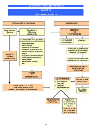 LEY DE CONTRATOS DEL SECTOR PÚBLICO

                                            CUADRO VII

                                     PROCEDIMIENTO ABIERTO



         PREPARACIÓN Y PUBLICIDAD                                          ADJUDICACIÓN



Programación               Necesidad e                                           RECEPCIÓN
   general                  Idoneidad                                                DE
                           del contrato                                        PROPOSICIONES


                   Continuación del Expediente                        RECHAZADAS           ADMITIDAS
                                                                      (Notificación)
                     Procedimiento.
                     Financiación.
                     Criterios de solvencia.
                                                                              Valoración de criterios no
                     Criterios de adjudicación.
                                                                               determinables mediante
                     Condiciones de ejecución.
                                                                                fórmulas (en su caso)
  ANUNCIO            Precio.
   PREVIO            Supuestos de modificación.
                     Características técnicas.
(Potestativo)                                                                Valoración de criterios de
                     Penalidades.
                                                                             determinación automática
                     Revisión de precios.
                     etc.
                                                                               Clasificación de ofertas
                                                                                   ADJUDICACIÓN
                                                                                     PROVISIONAL
                            PLIEGOS
                               Y
                         PRESCRIPCIONES
                                                                ADJUDICATARIO             NOTIFICACIÓN
                                                                 Presentación              PUBLICIDAD
                                                                 Garantías.
         ANUNCIO DE LICITACIÓN                                   Completa
         Criterios de adjudicación                               documentación.
    Acceso a los Pliegos y Prescripciones                                                   En su caso,
                                                                                             RECURSO




                                                       ADJUDICACIÓN       No presenta
                                                        DEFINITIVA      documentación
                                                                         o se estima el
                                                                            recurso
                                                                        ADJUDICACIÓN
                                                                        AL SIGUIENTE
                                                                         CLASIFICADO




                                                  37
 