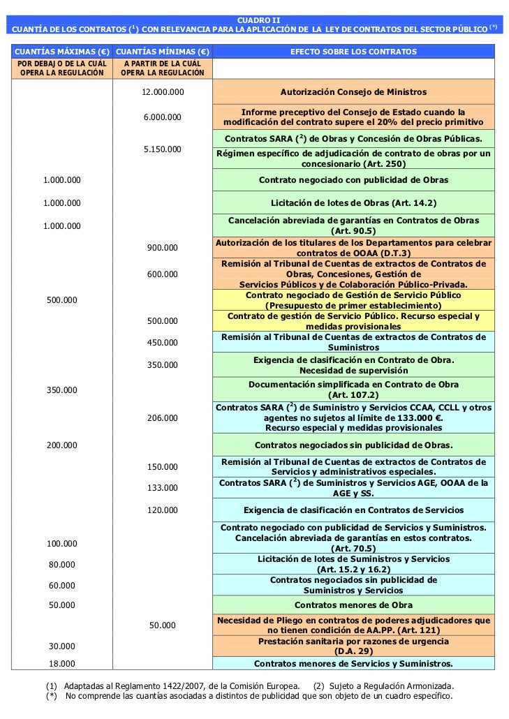 Cuadros Resumen Ley De Contratos Del Sector Público