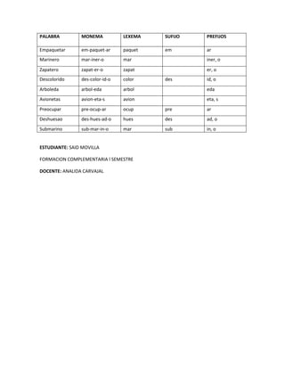 PALABRA MONEMA LEXEMA SUFIJO PREFIJOS
Empaquetar em-paquet-ar paquet em ar
Marinero mar-iner-o mar iner, o
Zapatero zapat-er-o zapat er, o
Descolorido des-color-id-o color des id, o
Arboleda arbol-eda arbol eda
Avionetas avion-eta-s avion eta, s
Preocupar pre-ocup-ar ocup pre ar
Deshuesao des-hues-ad-o hues des ad, o
Submarino sub-mar-in-o mar sub in, o
ESTUDIANTE: SAID MOVILLA
FORMACION COMPLEMENTARIA l SEMESTRE
DOCENTE: ANALIDA CARVAJAL