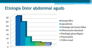 Etiología Dolor abdominal agudo
0
5
10
15
20
25
30
35
Inespecífico
Apendicitis
Patología del tracto biliar
Obstrucción intestinal
Patología ginecológica
Pancreatitis
Cólico renal
 