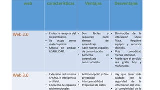 web características Ventajas Desventajas
Web 2.0 • Emisor y receptor del
rol cambiante.
• Se ocupa como
materia prima.
• Mezcla de ambas:
USABILIDAD.
• Son fáciles y
requieren poco
tiempo de
aprendizaje.
• Abre nuevos espacios
de comunicación.
• Fomenta el
aprendizaje
constructivista.
• Eliminación de la
interacción social
física. Requiere
equipos y recursos
técnicos.
• Más comodidad
menos intimidad.
• Puede que el servicio
sea gratis hoy y
mañana no.
Web 3.0 • Extensión del sistema
SPARQL e inteligencia
artificial.
• Concepto de espacios
tridimensionales
• Antimonopolio y Pro-
privacidad
• Interoperabilidad
• Propiedad de datos
• Hay que tener más
cuidado con la
seguridad de la
información del sitio.
• La complejidad de la
 