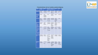 Modelo Disciplina
de origen
Método Origen del
conocimien
to
Criterio de
evaluación
objetivo Autores
Empirismo Ciencias
naturales
Generalizaci
ón inductiva
Experiencia Adecuación
de la
Experiencia
Describir la
realidad
Backon,Loc
ke
Racionalis
mo pienso,
luego
existo
Filosofía Duda
metódica:
descripción
y descarte
Razón Claridad y
distinción
Analizar Descartes
Positivismo Física,
ciencias
naturales
Hipotético,
deductivo
Experiencia
planificada
y
controlada
Rigurosidad
del método
Verificar
hipótesis
derivadas
de una
teoría
Comte
Materialis
mo
histórico
dialectico
de Marx
Economía
política
Análisis
critico
dialectico
Principio de
contradicció
n
Capacidad
explicativa
de las
relaciones
sociales
Explicar los
procesos
sociales y
políticos
Marx
Pragmatis
mo
sociológico
de Mao tse
Tung
derivado
del
materialism
o histórico
política Investigació
n
participativ
a
Acción
cpnjunta
investigado
r e
investigado
s
Capacidad
de generar
cambios
Transforma
r la
sociedad
Mao tse
Tung
Fals Borda
Estructurali
smo
Lingüística,
antropologí
a
Análisis
estructural
Capacidad
del
investigado
r de
establece
relaciones y
generar
modelos
Congruenci
a entre
modelo y
contexto
estudiado
Interpretar
la realidad
Saussure
Levi Straus
Pragmatis
mo
Filosofía
Psicología
Investigació
n
Acción
Acción del
investigado
r
La utilidad y
aplicabilida
d del
conocimien
to (James,
1975)
Resolver
problemas
prácticos
Peirce
William
James
Kurt Lewin
•Características de los modelos epistemológicos.
 