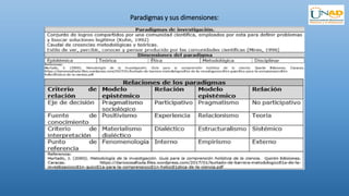 Paradigmas y sus dimensiones:
 