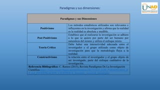 Paradigmas y sus dimensiones:
Paradigmas y sus Dimensiones
Positivismo
Los métodos estadísticos utilizados son relevantes e
influyentes en la investigación y afirma que la realidad
es la realidad es absoluta y medible.
Post Positivismo
Establece que al realizarse la investigación se adhiere
a lo que se quiere por parte del ser humano por
naturaleza del mismo y utiliza el enfoque mixto.
Teoría Crítica
Debe haber una interactividad adecuada entre el
investigador y el grupo utilizado como objeto de
investigación para que la metodología fluya a la
realidad.
Constructivismo la relación entre el investigador y el grupo objeto de
ser investigado, parte del enfoque cualitativo de la
investigación.
Referencia Bibliográfica: C. Ramos (2015), Revista Paradigmas De La Investigación
Científica.https://www.researchgate.net/publication/282731622_LOS_PARADIGMAS_D
E_LA_INVESTIGACION_CIENTIFICA_Scientific_research_paradigms
 