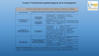 Cuadro: Fundamentos epistemológicos de la investigación:
Elementos epistemológicos pertinentes a la investigación en educación y pedagogía
Epistemología
Definida como la doctrina de fundamentos y aplicación de métodos de conocimiento que tienen
por objetivo el estudio de conceptualizaciones del conocimiento y de la ciencia.
Clasificación de la
Teoría del
Conocimiento
Teoría del
Conocimiento
Científico
Fundamentado en estudios de
investigación demostrados
mediante hechos descriptivos
que observan, descubren,
explican y predicen acerca de
la realidad.
*Técnica.
*Ciencia
*Tecnología
Teoría del
Conocimiento
Filosófico
Basado en demostraciones de
hechos y experiencias, que dan
origen a explicaciones
argumentadas en hipótesis.
* Conocimiento Sensible
*Conocimiento Conceptual
*Conocimiento Holístico
Método de
Aplicación Teorías
del Conocimiento
Investigación
Científica
Comprende aspectos
ideológicos y prácticos
sustentados en teóricas
demostrativas, que deben ser
manejadas por el investigador
y que, a la vez en la práctica,
los representantes de la
comunidad que participen en
el proceso de investigación y
basado en metodologías de
procesos o etapas:
Etapas:
*Elección del Tema
*Delimitación
*Problema
*Objetivos
*Marco Teórico
*Metodología
*Informe
Proyecto de
Investigación
Proceso estructurado
de investigación
orientado a generar
nuevo conocimiento
Se refiere al conjunto de
elementos estructurados para
lograr objetivos específicos,
con el fin de presentar
alternativas de solución a
problemas planteados
mediante estrategias de
metodologías, cumpliendo con
los procesos y/o etapas de la
investigación científica
Etapas estructurales de un
proyecto:
*Planteamiento: formulación
mediante
investigación científica.
*Ejecución: Desarrollo de la
investigación.
*Elaboración: Informe de
resultados.
Referencias Bibliográficas: M. Tamayo y Tamayo (2003). El Proceso De La Investigación Científica.
https://clea.edu.mx/biblioteca/Tamayo%20Mario%20%20El%20Proceso%20De%20La%20Investigacion%20Cientifica.pdf
Aragón A y Sánchez G. (2013). Metodología de investigación. Método científico y tipos de investigación. Universidad de
Murcia. 1 y 2. Disponibles en: https://www.youtube.com/54ed371c-8c2a-4fd9-88c0-d45590b3244e
 
