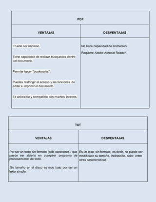 PDF
VENTAJAS DESVENTAJAS
Puede ser impreso.
Tiene capacidad de realizar búsquedas dentro
del documento.
Permite hacer "bookmarks".
Puedes restringir el acceso y las funciones de
editar e imprimir el documento.
Es accesible y compatible con muchos lectores.
No tiene capacidad de animación.
Requiere Adobe Acrobat Reader
TXT
VENTAJAS DESVENTAJAS
Por ser un texto sin formato (sólo caracteres), que
puede ser abierto en cualquier programa de
procesamiento de texto.
Su tamaño en el disco es muy bajo por ser un
texto simple.
Es un texto sin formato; es decir, no puede ser
modificado su tamaño, inclinación, color, entre
otras características.
 
