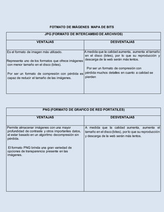FOTMATO DE IMÁGENES MAPA DE BITS
JPG (FORMATO DE INTERCAMBIO DE ARCHIVOS)
VENTAJAS DESVENTAJAS
Es el formato de imagen más utilizado.
 Representa uno de los formatos que ofrece imágenes
con menor tamaño en el disco (bites).
Por ser un formato de compresión con pérdida es
capaz de reducir el tamaño de las imágenes.
 A medida que la calidad aumenta, aumenta el tamaño
en el disco (bites), por lo que su reproducción y
descarga de la web serán más lentos.
Por ser un formato de compresión con
pérdida muchos detalles en cuanto a calidad se
pierden
PNG (FORMATO DE GRAFICO DE RED PORTATILES)
VENTAJAS DESVENTAJAS
Permite almacenar imágenes con una mayor
profundidad de contraste y otros importantes datos,
al estar basado en un algoritmo decompresión sin
pérdida.
El formato PNG brinda una gran variedad de
opciones de transparencia presente en las
imágenes.
A medida que la calidad aumenta, aumenta el
tamaño en el disco(bites), por lo que su reproducción
y descarga de la web serán más lentos.
 