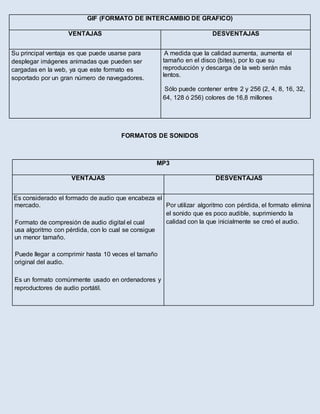 FORMATOS DE SONIDOS
MP3
VENTAJAS DESVENTAJAS
Es considerado el formado de audio que encabeza el
mercado.
 Formato de compresión de audio digital el cual
usa algoritmo con pérdida, con lo cual se consigue
un menor tamaño.
 Puede llegar a comprimir hasta 10 veces el tamaño
original del audio.
Es un formato comúnmente usado en ordenadores y
reproductores de audio portátil.
A
Por utilizar algoritmo con pérdida, el formato elimina
el sonido que es poco audible, suprimiendo la
calidad con la que inicialmente se creó el audio.
GIF (FORMATO DE INTERCAMBIO DE GRAFICO)
VENTAJAS DESVENTAJAS
Su principal ventaja es que puede usarse para
desplegar imágenes animadas que pueden ser
cargadas en la web, ya que este formato es
soportado por un gran número de navegadores.
A medida que la calidad aumenta, aumenta el
tamaño en el disco (bites), por lo que su
reproducción y descarga de la web serán más
lentos.
Sólo puede contener entre 2 y 256 (2, 4, 8, 16, 32,
64, 128 ó 256) colores de 16,8 millones
 