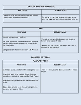 WMA (AUDIO DE WINDOWS MEDIA)
VENTAJAS DESVENTAJAS
Suele utilizarse en diversas páginas web para la
prees cucha o muestreo de música.
A
Por ser un formato que protege los derechos de
autor, no suele ser usado para descargas en la red.
FORMATOS DE VIDEOS
WMA
VENTAJAS DESVENTAJAS
 Admite archivo mono y estéreo.
 No tiene pérdida de calidad en el audio, debido a
que es un formato sin compresión. Especial para
uso profesional.
Compatible con el sistema operativo MS Windows
A
Formato sin compresión de datos, por lo que su
tamaño en disco es elevado.
No es común encontrarlo por la web, ya que son
archivos de gran tamaño.
FLV (FLASH VIDEO)
VENTAJAS DESVENTAJAS
Es un formato usado para transmitir vídeos por la web
.
 Puede ser visto en la mayoría de los sistemas
operativos, mediante el plugin Adobe Flash Player.
 Puede también proveer de una buena calidad del
vídeo.
Ocupa poco tamaño en el disco, en comparación
con otros formatos de vídeo.
A Para poder visualizarlo, debe usarseAdobe Flash
Player.
 