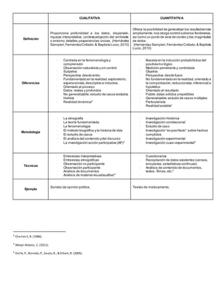 CUALITATIVA CUANTITATIVA
Definición
Proporciona profundidad a los datos, dispersión,
riqueza interpretativa, contextualización del ambiente
o entorno,detalles yexperiencias únicas. (Hernández
Sampieri,FernándezCollado,& Baptista Lucio,2010)
Ofrece la posibilidad de generalizar los resultadosmás
ampliamente,nos otorga control sobrelos fenómenos,
asícomo un punto de vista de conteo y las magnitudes
de éstos.
(Hernández Sampieri,FernándezCollado,& Baptista
Lucio, 2010)
Diferencias
 Centrada en la fenomenología y
comprensión
 Observación naturalista y sin control
 Subjetivo
 Perspectiva:desde entro
 Fundamentado en la realidad,exploratorio,
expansionista,descriptivo e inductivo.
 Orientado al proceso
 Datos:reales y profundos
 No generalizable:estudio de casos aislados
 Holista
 Realidad dinámica2
 Basada en la inducción probabilística del
positivismo lógico
 Medición penetrante y controlada
 Objetivo
 Perspectiva:desde fuera
 No fundamentado en la realidad,orientado a
la comprobación,reduccionista,inferencial e
hipotético
 Orientado al resultado
 Fiable:datas sólidos yrepetibles
 Generalizable:estudio de casos múltiples
 Particularista
 Realidad estable1
Metodología
 La etnografía
 La teoría fundamentada
 La fenomenología
 El método biográfico y la historia de vida
 El estudio de casos
 El análisis del contenido ydel discurso
 La investigación acción participativa (AP)3
 Investigación Histórica
 Investigación correlacional
 Estudio de caso
 Investigación “ex postfacto” sobre hechos
cumplidos
 Investigación experimental
 Investigación cuasi-experimental2
Técnicas
 Entrevistas interpretativas
 Entrevistas etnográficas
 Observación no participante
 Observación participante
 Análisis de documentos
 Análisis de material visual/auditivo4
 Cuestionarios
 Recopilación de datos existentes (censos,
encuestas,estadísticas continuas)
 Análisis de contenido de documentos,
textos, filmes,etc.3

Ejemplo
Sondeo de opinión política. Testeo de medicamento.
2
Charles S, R. (1986).
3
Monje Alvarez, C. (2011).
4
Dalle, P., Boniolo, P., Sautu, R., & Elbert, R. (2005).
 