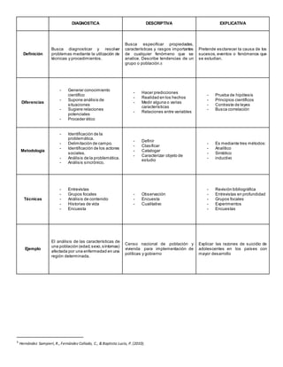DIAGNOSTICA DESCRIPTIVA EXPLICATIVA
Definición
Busca diagnosticar y resolver
problemas mediante la utilización de
técnicas y procedimientos.
Busca especificar propiedades,
características y rasgos importantes
de cualquier fenómeno que se
analice. Describe tendencias de un
grupo o población.5
Pretende esclarecer la causa de los
sucesos, eventos o fenómenos que
se estudian.
Diferencias
- Generar conocimiento
científico
- Supone análisis de
situaciones
- Sugiere relaciones
potenciales
- Proceder ético
- Hacer predicciones
- Realidad en los hechos
- Medir alguna o varias
características
- Relaciones entre variables
- Prueba de hipótesis
- Principios científicos
- Contraste de leyes
- Busca correlación
Metodología
- Identificación de la
problemática.
- Delimitación de campo.
- Identificación de los actores
sociales.
- Análisis de la problemática.
- Análisis sincrónico.
- Definir
- Clasificar
- Catalogar
- Caracterizar objeto de
estudio
- Es mediante tres métodos:
- Analítico
- Sintético
- inductivo
Técnicas
- Entrevistas
- Grupos focales
- Análisis de contenido
- Historias de vida
- Encuesta
- Observación
- Encuesta
- Cualitativo
- Revisión bibliográfica
- Entrevistas en profundidad
- Grupos focales
- Experimentos
- Encuestas
Ejemplo
El análisis de las características de
una población (edad,sexo,síntomas)
afectada por una enfermedad en una
región determinada.
Censo nacional de población y
vivienda para implementación de
políticas y gobierno
Explicar las razones de suicidio de
adolescentes en los países con
mayor desarrollo
5
Hernández Sampieri, R., Fernández Collado, C., & Baptista Lucio, P. (2010).
 