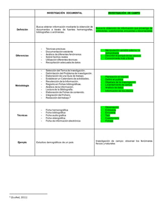 INVESTIGACIÓN DOCUMENTAL INVESTIGACIÓN DE CAMPO
Definición
Busca obtener información mediante la obtención de
documentos a través de fuentes hemerografías,
bibliografías o archivistas.
Busca la obtención de información que provenga de
entrevistas, cuestionarios,encuestas u observaciones
Diferencias
- Técnicas precisas
- Documentación existente
- Análisis de diferentes fenómenos
- Sobre hechos reales
- Utilización diferentes técnicas
- Recopilación adecuada de datos
- Manipulación variable externa no
comprobada
- Describir el porqué de las causas
- Conocimiento más a fondo
Metodología
- Selección del Tema de investigación.
- Delimitación del Problema de investigación.
- Elaboración de una Guía de trabajo.
- Establecer un Calendario de actividades.
- Recolección de la Información.
- Registro en Fichas bibliográficas.
- Análisis de la información.
- Lectura de la Bibliografía.
- Elaboración de Fichas de contenido.
- Integración del Fichero.
- Redacción del trabajo.6
- Planeación en equipo
- Definir el publico
- Objetivos de la investigación
- Levantamiento de campo
- Análisis de datos
-
Información de resultados
Técnicas
- Ficha hemerográfica
- Ficha bibliográfica
- Ficha audio grafica
- Ficha videográfica
- Ficha de información electrónica
- Observación
- Entrevista
- Encuesta
- Test
- Cuestionario
- Fichaje
Ejemplo Estudios demográficos de un país
Investigación de campo: observar los fenómenos
físicos y naturales
6 (EcuRed, 2011)
 
