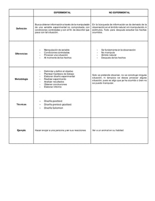 EXPERIMENTAL NO EXPERIMENTAL
Definición
Busca obtener informacióna través de la manipulación
de una variable experimental no comprobada, con
condiciones controladas y con el fin de describir que
pasa con tal situación.
En la búsqueda de información se da derivado de la
observación en el ámbito natural,sin manipulación,ni
estímulos. Todo para después estudiar los hechos
ocurridos.
Diferencias
- Manipulación de variable
- Condiciones controladas
- Provocar una situación
- Al momento de los hechos
- Se fundamenta en la observación
- No manipula
- Ámbito natural
- Después de los hechos
Metodología
- Delimitar y definir el objetivo
- Plantear hipótesis de trabajo
- Elaborar diseño experimental
- Realizar experimento
- Analizar resultados
- Obtener conclusiones
- Elaborar informe
Solo se pretende observar, no se construye ninguna
situación, ni tampoco se desea provocar alguna
situación, pues es algo que ya ha ocurrido o bien no
se puede manipular.
Técnicas
- Diseñoposttest
- Diseñopretest-posttest
- DiseñoSolomon
Ejemplo Hacer enojar a una persona y ver sus reacciones Ver a un animal en su habitad
 