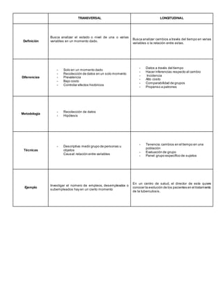 TRANSVERSAL LONGITUDINAL
Definición
Busca analizar el estado o nivel de una o varias
variables en un momento dado.
Busca analizar cambios a través del tiempo en varias
variables o la relación entre estas.
Diferencias
- Solo en un momento dado
- Recolección de datos en un solo momento
- Prevalencia
- Bajo costo
- Controlar efectos históricos
- Datos a través del tiempo
- Hacer inferencias respecto al cambio
- Incidencia
- Alto costo
- Comparabilidad de grupos
- Propenso a patrones
Metodología
- Recolección de datos
- Hipótesis
Técnicas
- Descriptiva:medir grupo de personas u
objetos
Causal:relación entre variables
- Tenencia:cambios en el tiempo en una
población
- Evaluación de grupo
- Panel:grupo específico de sujetos
Ejemplo
Investigar el número de empleos, desempleados o
subempleados hay en un cierto momento
En un centro de salud, el director de este quiere
conocer la evolución de los pacientes en el tratamiento
de la tuberculosis.
 
