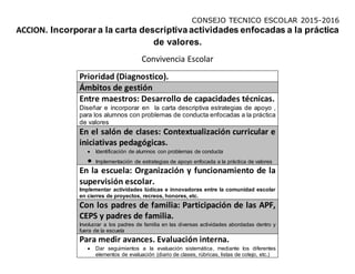 CONSEJO TECNICO ESCOLAR 2015-2016
ACCION. Incorporar a la carta descriptivaactividades enfocadas a la práctica
de valores.
Convivencia Escolar
Prioridad (Diagnostico).
Ámbitos de gestión
Entre maestros: Desarrollo de capacidades técnicas.
Diseñar e incorporar en la carta descriptiva estrategias de apoyo ,
para los alumnos con problemas de conducta enfocadas a la práctica
de valores
En el salón de clases: Contextualización curricular e
iniciativas pedagógicas.
 Identificación de alumnos con problemas de conducta
 Implementación de estrategias de apoyo enfocada a la práctica de valores
En la escuela: Organización y funcionamiento de la
supervisión escolar.
Implementar actividades lúdicas e innovadoras entre la comunidad escolar
en cierres de proyectos, recreos, honores, etc.
Con los padres de familia: Participación de las APF,
CEPS y padres de familia.
Involucrar a los padres de familia en las diversas actividades abordadas dentro y
fuera de la escuela
Para medir avances. Evaluación interna.
 Dar seguimientos a la evaluación sistemática, mediante los diferentes
elementos de evaluación (diario de clases, rúbricas, listas de cotejo, etc.)
 