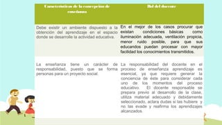 Características de la concepción de
enseñanza

Rol del docente

Cuadro 2

Debe existir un ambiente dispuesto a la En el mejor de los casos procurar que
condiciones básicas
como
obtención del aprendizaje en el espacio existan
donde se desarrolle la actividad educativa. iluminación adecuada, ventilación propicia,
menor ruido posible, para que sus
educandos puedan procesar con mayor
facilidad los conocimientos transmitidos.
La enseñanza tiene un carácter de La responsabilidad del docente en el
responsabilidad, puesto que se forma proceso de enseñanza aprendizaje es
personas para un proyecto social.
esencial, ya que requiere generar la
conciencia de éste para considerar cada
uno de los momentos del proceso
educativo.
El docente responsable se
prepara previo al desarrollo de la clase,
utiliza material adecuado y debidamente
seleccionado, aclara dudas si las hubiere y
no las evade y reafirma los aprendizajes
alcanzados.

 