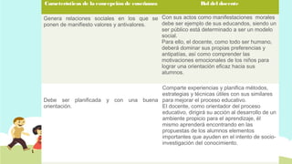 Características de la concepción de enseñanza

Rol del docente

Cuadro 2

Genera relaciones sociales en los que se Con sus actos como manifestaciones morales
debe ser ejemplo de sus educandos, siendo un
ponen de manifiesto valores y antivalores.
ser público está determinado a ser un modelo
social.
Para ello, el docente, como todo ser humano,
deberá dominar sus propias preferencias y
antipatías, así como comprender las
motivaciones emocionales de los niños para
lograr una orientación eficaz hacia sus
alumnos.
Comparte experiencias y planifica métodos,
estrategias y técnicas útiles con sus similares
Debe ser planificada y con una buena para mejorar el proceso educativo.
orientación.
El docente, como orientador del proceso
educativo, dirigirá su acción al desarrollo de un
ambiente propicio para el aprendizaje, él
mismo aprenderá encontrando en las
propuestas de los alumnos elementos
importantes que ayuden en el intento de socioinvestigación del conocimiento. 

 