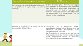 Características de la concepción de enseñanza

Rol del docente

Cuadro 2

La motivación se implementa para dar solución El docente debe aplicar diferentes estrategias
a un problema de aprendizaje particular o que permitan la estimulación del estudiante
para alcanzar un aprendizaje significativo. Es
colectivo
necesario que el docente primero esté
motivado para poder contribuir a la adquisición
de aprendizajes o al fortalecimiento de los
mismos en sus estudiantes.

. 
Permite la construcción y formación de la Contribuye
con
la
orientación
moral,
personalidad del individuo.
psicológica y ética del educando a partir de las
diferentes actividades desarrolladas como
parte esencial del currículo.
La Orientación se constituye en uno de los
factores esenciales del sistema educativo, que
puede proporcionar calidad al “producto”
educativo que genera nuestra escuela. 

 
