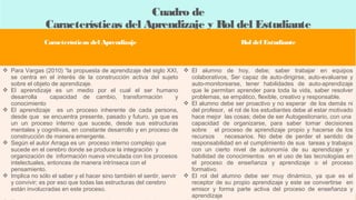 Cuadro de
Características del Aprendizaje y Rol del Estudiante

 
Características del Aprendizaje
 
 

 
Rol del Estudiante

 Para Vargas (2010) “la propuesta de aprendizaje del siglo XXI,  El alumno de hoy, debe; saber trabajar en equipos
se centra en el interés de la construcción activa del sujeto
colaborativos, Ser capaz de auto-dirigirse, auto-evaluarse y
sobre el objeto de aprendizaje.
auto-monitorearse, tener habilidades de auto-aprendizaje
 El aprendizaje es un medio por el cual el ser humano
que le permitan aprender para toda la vida, saber resolver
desarrolla
capacidad de cambio, transformación
y
problemas, se empático, flexible, creativo y responsable.
 El alumno debe ser proactivo y no esperar de los demás ni
conocimiento
 El aprendizaje es un proceso inherente de cada persona,
del profesor, el rol de los estudiantes debe al estar motivado
desde que se encuentra presente, pasado y futuro, ya que es
hace mejor las cosas; debe de ser Autogestionario, con una
un un proceso interno que sucede, desde sus estructuras
capacidad de organizarse, para saber tomar decisiones
mentales y cognitivas, en constante desarrollo y en proceso de
sobre el proceso de aprendizaje propio y hacerse de los
construcción de manera emergente.
recursos
necesarios. No debe de perder el sentido de
 Según el autor Arraga es un proceso interno complejo que
responsabilidad en el cumplimiento de sus tareas y trabajos
sucede en el cerebro donde se produce la integración y
con un cierto nivel de autonomía de su aprendizaje y
organización de información nueva vinculada con los procesos
habilidad de conocimientos en el uso de las tecnologías en
intelectuales, entonces de manera intrínseca con el
el proceso de enseñanza y aprendizaje o el proceso
pensamiento.
formativo.
 Implica no sólo el saber y el hacer sino también el sentir, servir  El rol del alumno debe ser muy dinámico, ya que es el
y convivir; es por eso que todas las estructuras del cerebro
receptor de su propio aprendizaje y este se convertirse en
están involucradas en este proceso.
emisor y forma parte activa del proceso de enseñanza y
aprendizaje

 
