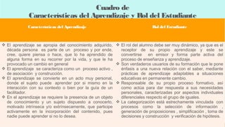 Cuadro de
Características del Aprendizaje y Rol del Estudiante

 
Características del Aprendizaje
 
 

 
Rol del Estudiante

 El aprendizaje se apropia del conocimiento adquirido,
década persona es parte de un proceso y por ende,
cree, quiere piensa o hace, que lo ha aprendido de
alguna forma en su recorrer por la vida, y que le ha
provocado un cambio en general
 El aprendizaje  se caracteriza como un proceso activo ,
de asociación  y construcción.
 El aprendizaje se convierte en un acto muy personal,
donde el sujeto puede  aprender por si mismo en la
interacción con su contexto o bien por la guía de un
facilitador.
 En el aprendizaje se requiere la presencia de un objeto
de conocimiento y un sujeto dispuesto a conocerlo,
motivado intrínseca y/o extrínsecamente, que participe
activamente en la incorporación del contenido, pues
nadie puede aprender si no lo desea.

 El rol del alumno debe ser muy dinámico, ya que es el
receptor de su propio aprendizaje y este se
convertirse en emisor y forma parte activa del
proceso de enseñanza y aprendizaje.
 Son verdaderos usuarios de su formación que le pone
énfasis a una nueva relación con el saber, mediante
prácticas de aprendizaje adaptables a situaciones
educativas en permanente cambio.
 Responsable de su propio proceso formativo, así
como actúa para dar respuesta a sus necesidades
personales, caracterizadas por aspectos individuales
diferenciales respecto el grupo de iguales.
 La categorizaciòn está estrechamente vinculada  con
procesos como la selección de información ,
generación de proposiciones , simplificación , toma de
decisiones y construcción  y verificación de hipótesis.

 