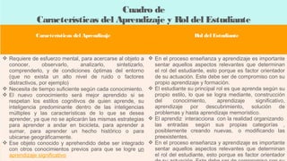 Cuadro de
Características del Aprendizaje y Rol del Estudiante
 
Características del Aprendizaje
 
 

 
Rol del Estudiante

 Requiere de esfuerzo mental, para acercarse al objeto a
conocer,
observarlo,
analizarlo,
sintetizarlo,
comprenderlo, y de condiciones óptimas del entorno
(que no exista un alto nivel de ruido o factores
distractivos, por ejemplo) 
 Necesita de tiempo suficiente según cada conocimiento.
 El nuevo conocimiento será mejor aprendido si se
respetan los estilos cognitivos de quien aprende, su
inteligencia predominante dentro de las inteligencias
múltiples y las características de lo que se desea
aprender, ya que no se aplicarán las mismas estrategias
para aprender a andar en bicicleta, para aprender a
sumar, para aprender un hecho histórico o para
ubicarse geográficamente.
 Ese objeto conocido y aprehendido debe ser integrado
con otros conocimientos previos para que se logre un
aprendizaje significativo

 En el proceso enseñanza y aprendizaje es importante
sentar aquellos aspectos relevantes que determinan
el rol del estudiante, esto porque es factor orientador
de su actuación. Este debe ser de compromiso con su
propio aprendizaje y formación.
 El estudiante su principal rol es que aprenda según su
propio estilo, lo que se logra mediante, construcción
del
conocimiento,
aprendizaje
significativo,
aprendizaje por descubrimiento, solución de
problemas y hasta aprendizaje memorístico.
 El aprendiz  interacciona  con la realidad organizando 
las entradas  según sus propias categorías ,
posiblemente creando nuevas,  o modificando las
preexistentes.
 En el proceso enseñanza y aprendizaje es importante
sentar aquellos aspectos relevantes que determinan
el rol del estudiante, esto porque es factor orientador

 