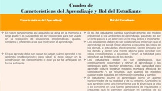 Cuadro de
Características del Aprendizaje y Rol del Estudiante
 
Características del Aprendizaje
 
 

 
Rol del Estudiante

 El nuevo conocimiento así adquirido se aloja en la memoria a  El rol del estudiante cambia significativamente del modelo
largo plazo y es susceptible de ser recuperado para ser usado
presencial a los ambientes de aprendizaje, pasando de ser
en la resolución de situaciones problemáticas, iguales,
un ente pasivo a un actor con un rol muy activo e importante
 Los estudiantes deben de ser colaborativos entiendan que el
similares o diferentes a las que motivaron el aprendizaje.
aprendizaje es social. Estar abiertos a escuchar las ideas de
los demás, a articularlas efectivamente, tienen empatía por
los demás y tienen una mente abierta para conciliar con
 El que aprende debe ser capaz de juzgar cuánto aprendió o no
ideas contradictorias u opuestas. Tienen la habilidad para
aprendió (metacognición) para saber si debe seguir en la
identificar las fortalezas de los demás.
construcción del conocimiento o éste ya se ha arraigado en  Los estudiantes deben de ser estratégicos, que
continuamente desarrollan y refinan el aprendizaje y las
forma suficiente.
estrategias para resolver problemas. Esta capacidad para
aprender incluye construir modelos mentales efectivos de
conocimiento y de recursos, aun cuando los modelos
puedan estar basados en información compleja y cambio
 El estudiante asume el aprendizaje como un agente
transformador de su realidad y de su entorno. Considera lo
que aprende como una herramienta que le sirve para la vida
y se convierte en una fuente generadora de inquietudes y
preguntas que le permiten participar en cambios de su

 