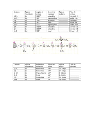 Carbono   Tipo de        Angùlo de        Geometría        Tipo de             Tipo de
          hobridaciòn    enlace           molecular        carbono             enlace
a)CH3     Sp3            109.5°           tetraedrica      -----------------   simple C-C
b)=C-     Sp2            120°             trigonal plana   -----------------   doble =C-
c)-C      Sp3            109.5°           tetraedrica      -----------------   simple C-C
d)=C-     Sp             180°             lineal           -----------------   triple C=C
e)-C=     Sp2            120°             trigonal plana   -----------------   doble C=C
f)-C-     Sp3            109.5°           tetraedrica      -----------------   simple C-C
g)-C      Sp3            109.5°           tetraedrica      -----------------   simple C-C
h)=C-     Sp             180°             lineal           -----------------   triple =C-




Carbono   Tipo de        Geometría        Ángulo de        Tipo de             Tipo de
          Hribridación   molecular        enlace           enlace              carbono
a)CH3     Sp3            tetraedrica      109°             C-C simple          -----------------
b)C       Sp3            tetraedrica      109°             C-C simple          -----------------
c)=CH-    Sp2            trigonal plana   120°             C=C doble           -----------------
d)=C-     Sp             lineal           180°             C=C triple          -----------------
e)C-      Sp3            tetraedrica      109°             C-C simple          -----------------
f)-C=     Sp             lineal           180°             C=C triple          -----------------
 