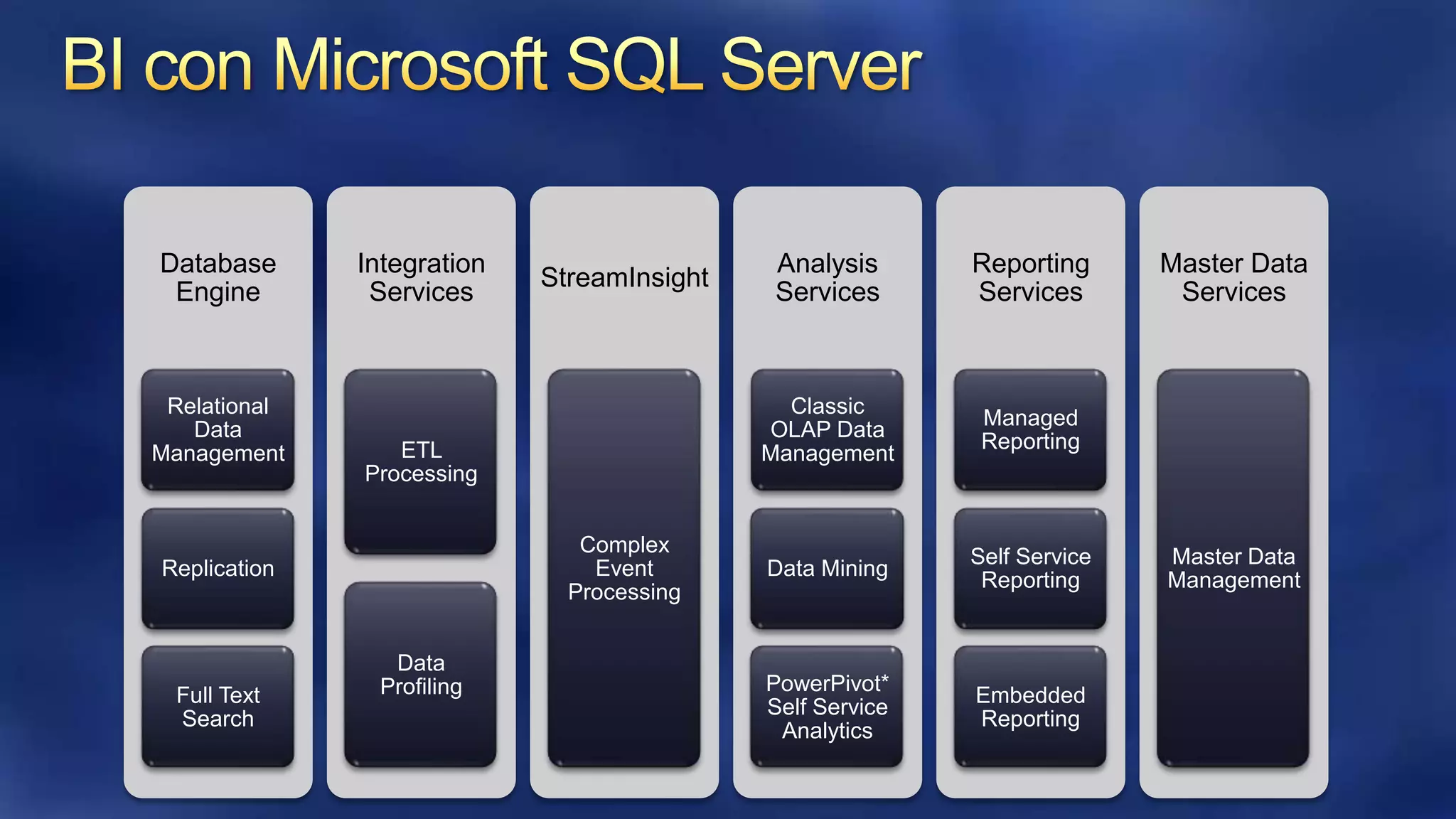 Database
Engine

Relational
Data
Management

Integration
Services

ETL
Processing
Complex
Event
Processing

Replication

Full Text
Search

Data
Profiling

Analysis
Services

Reporting
Services

Classic
OLAP Data
Management

StreamInsight

Managed
Reporting

Data Mining

Self Service
Reporting

PowerPivot*
Self Service
Analytics

Embedded
Reporting

Master Data
Services

Master Data
Management

 