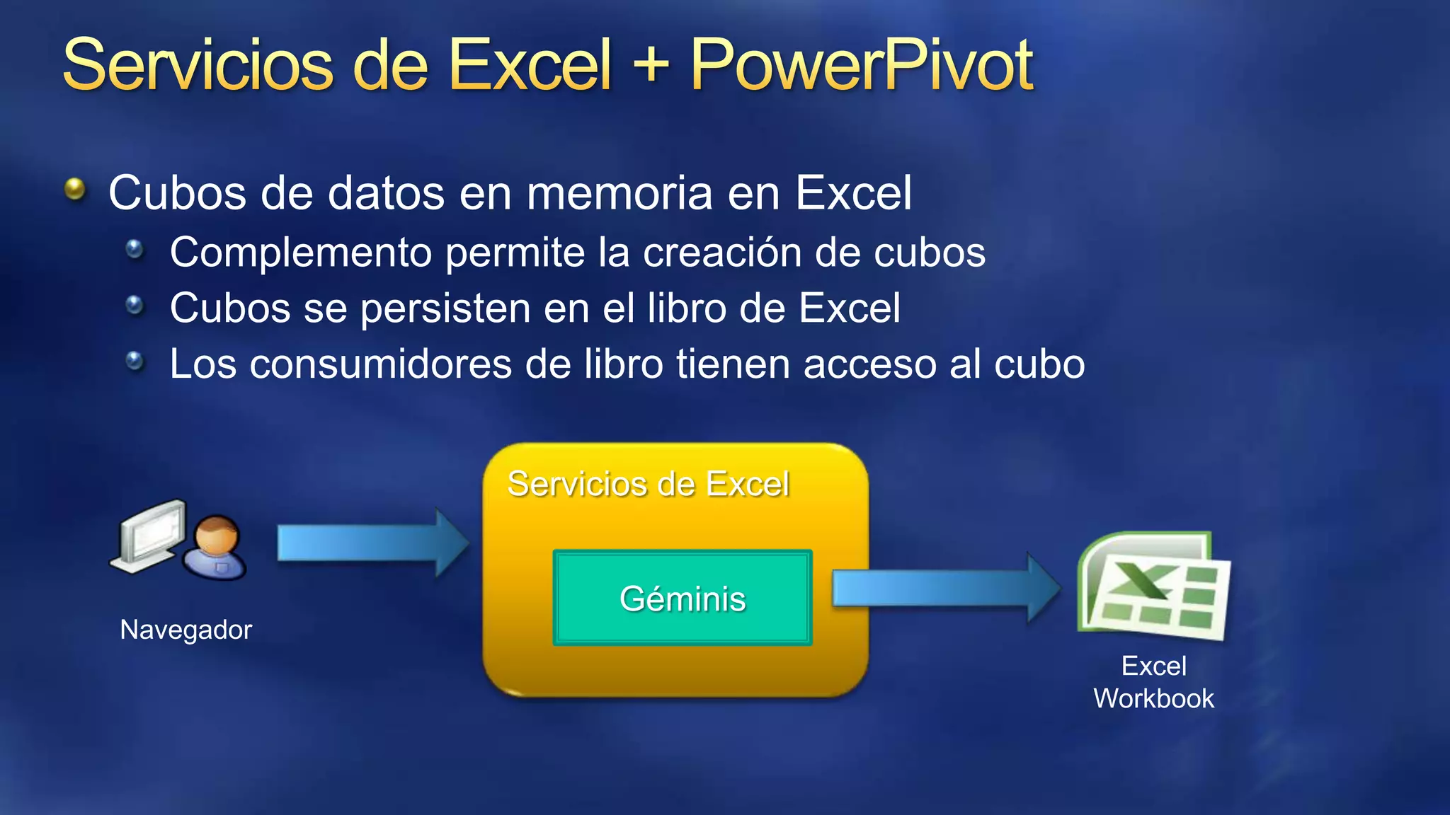 Cubos de datos en memoria en Excel
Complemento permite la creación de cubos
Cubos se persisten en el libro de Excel
Los consumidores de libro tienen acceso al cubo
Servicios de Excel
Géminis
Navegador
Excel
Workbook

 