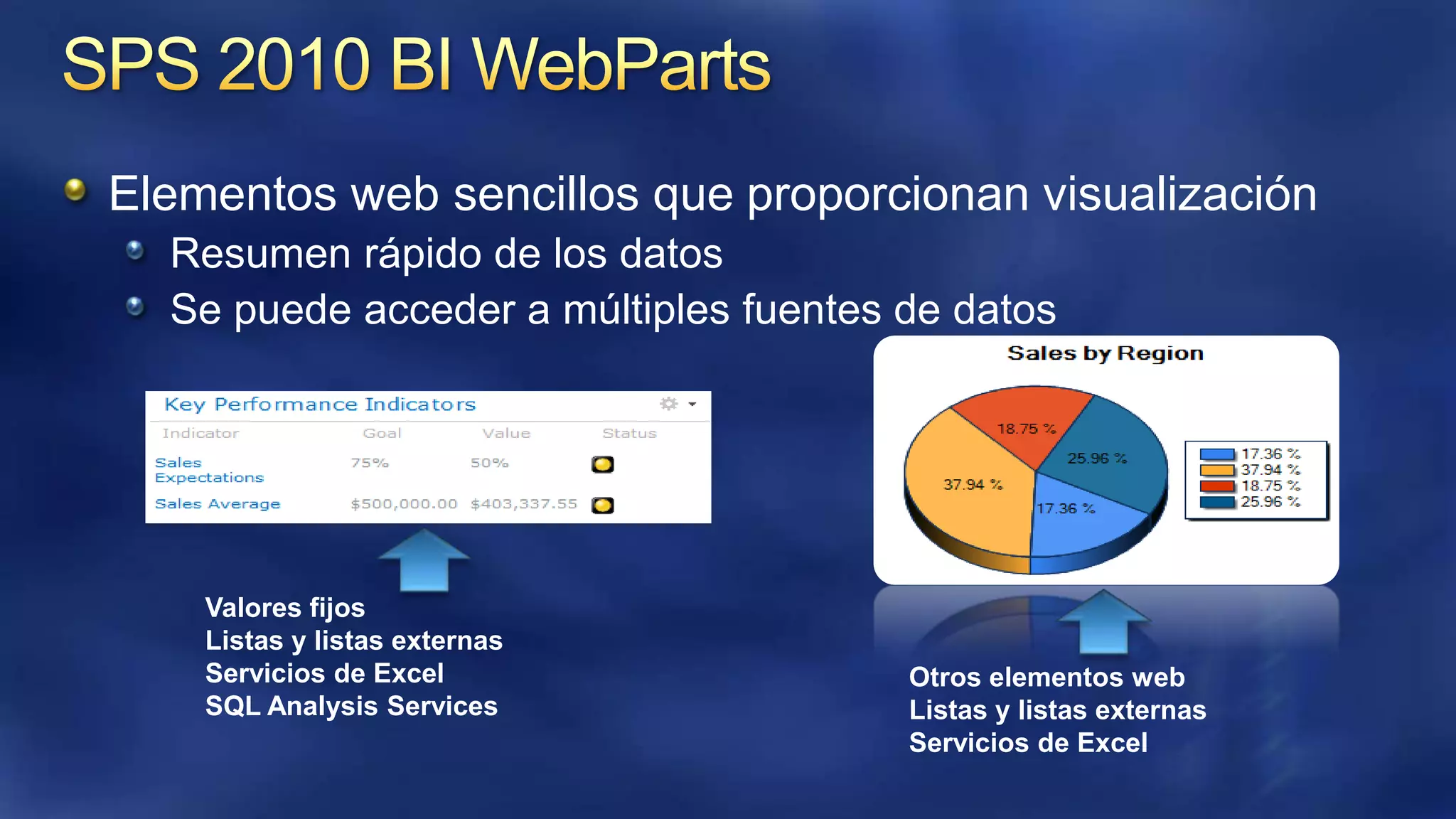 Elementos web sencillos que proporcionan visualización
Resumen rápido de los datos
Se puede acceder a múltiples fuentes de datos

Valores fijos
Listas y listas externas
Servicios de Excel
SQL Analysis Services

Otros elementos web
Listas y listas externas
Servicios de Excel

 