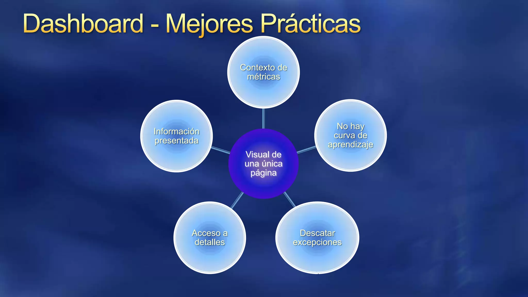 Contexto de
métricas

No hay
curva de
aprendizaje

Información
presentada
Visual de
una única
página

Acceso a
detalles

Descatar
excepciones

 