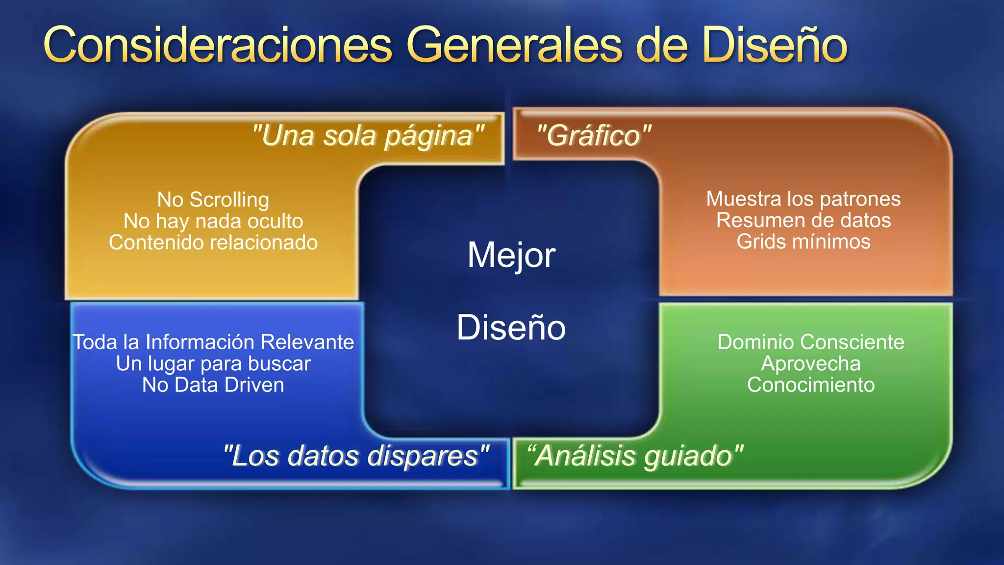 "Una sola página"
No Scrolling
No hay nada oculto
Contenido relacionado

Toda la Información Relevante
Un lugar para buscar
No Data Driven

"Gráfico"

Mejor

Diseño

"Los datos dispares"

Muestra los patrones
Resumen de datos
Grids mínimos

Dominio Consciente
Aprovecha
Conocimiento

“Análisis guiado"

 