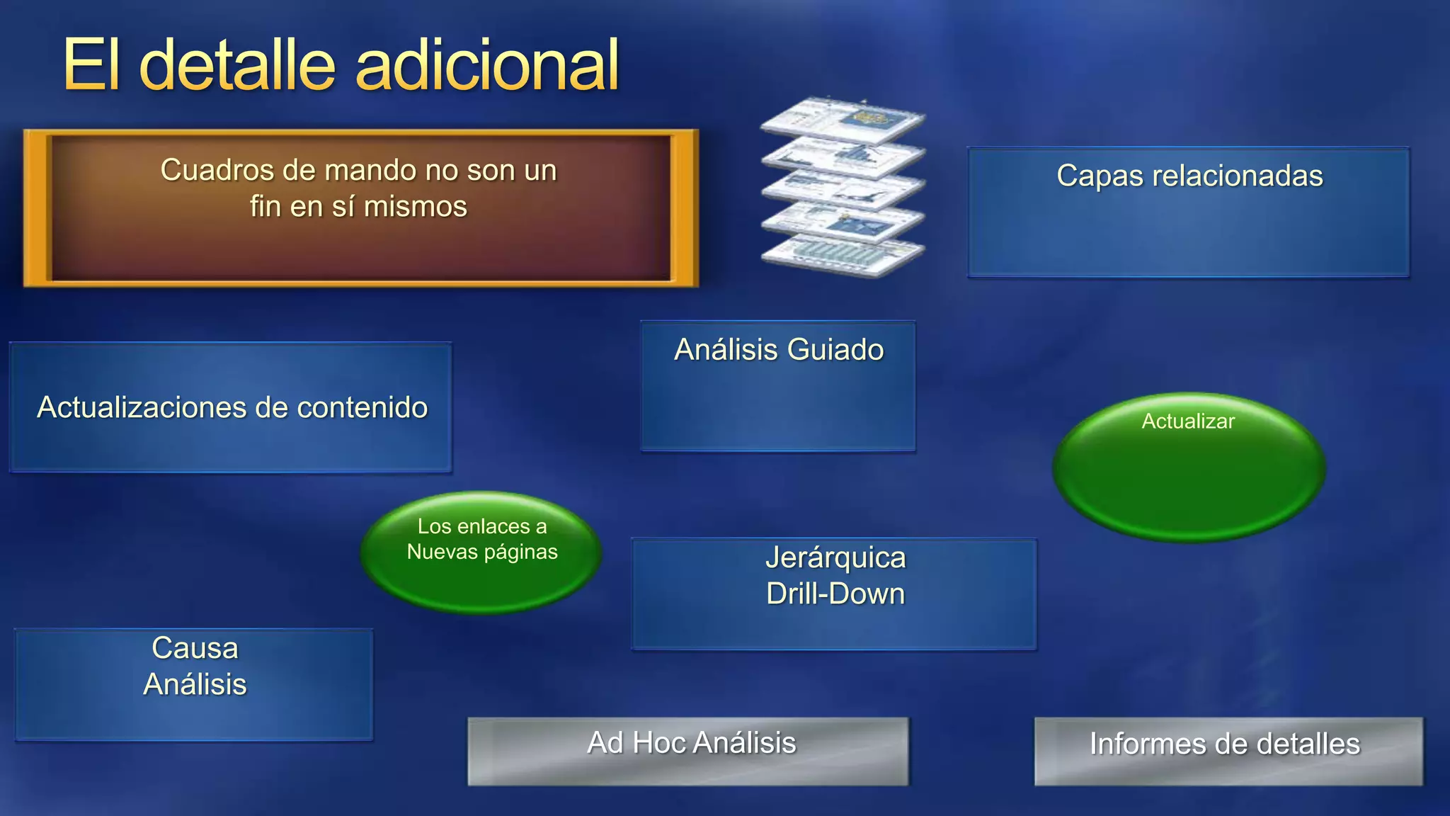 Cuadros de mando no son un
fin en sí mismos

Capas relacionadas

Análisis Guiado
Actualizaciones de contenido

Los enlaces a
Nuevas páginas

Actualizar

Jerárquica
Drill-Down

Causa
Análisis
Ad Hoc Análisis

Informes de detalles

 