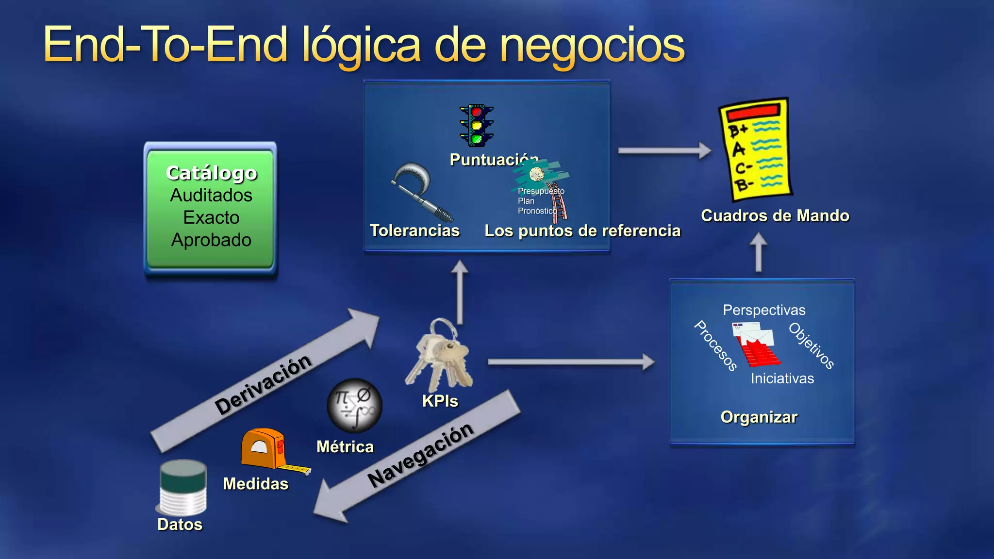 Catálogo
Auditados
Exacto
Aprobado

Puntuación
Presupuesto
Plan
Pronóstico

Tolerancias

Los puntos de referencia

Cuadros de Mando

Perspectivas

Iniciativas

KPIs
Organizar
Métrica
Medidas
Datos

 