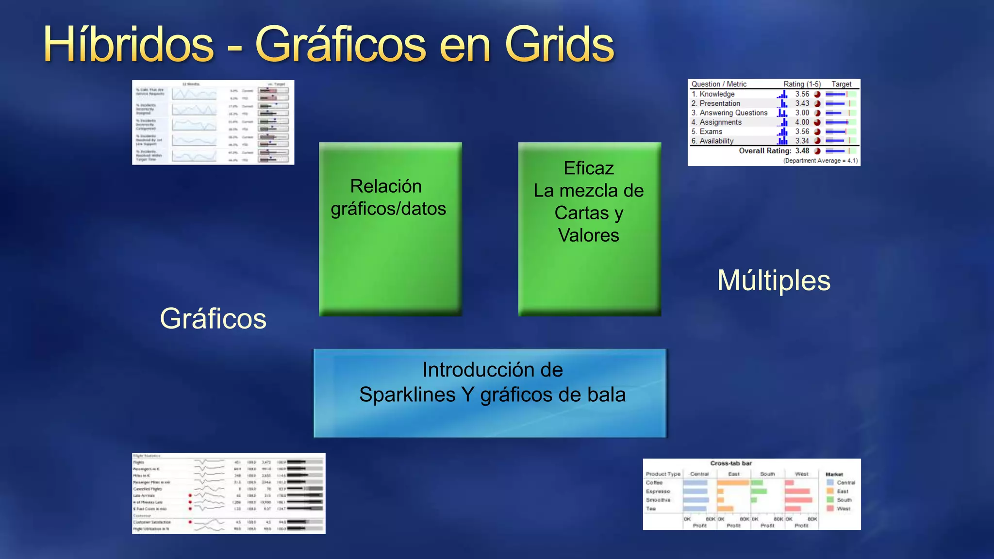 Relación
gráficos/datos

Eficaz
La mezcla de
Cartas y
Valores

Múltiples
Gráficos
Introducción de
Sparklines Y gráficos de bala

 