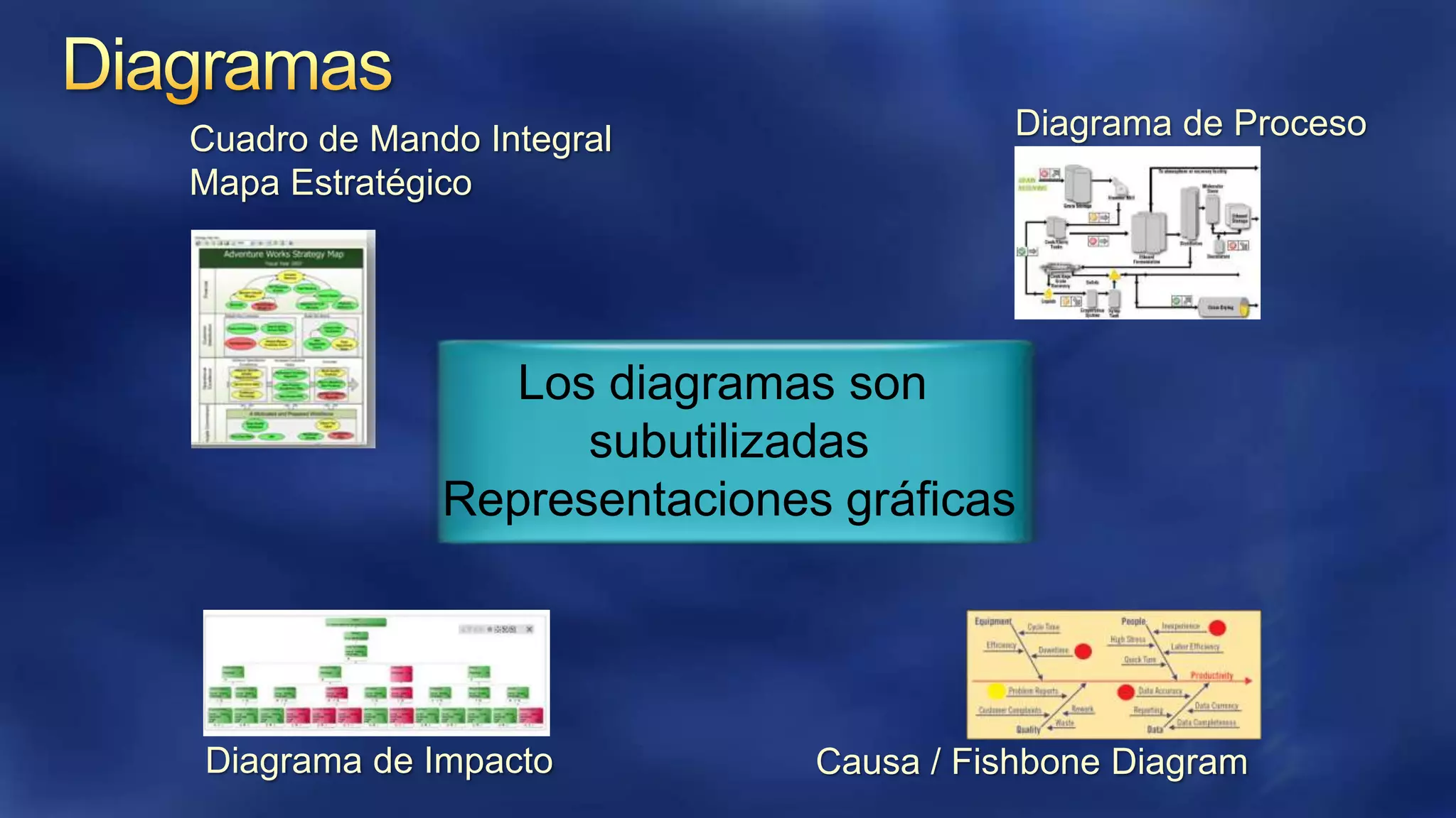 Cuadro de Mando Integral
Mapa Estratégico

Diagrama de Proceso

Los diagramas son
subutilizadas
Representaciones gráficas

Diagrama de Impacto

Causa / Fishbone Diagram

 