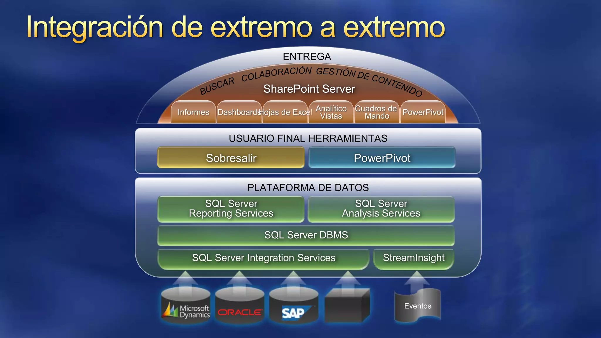 ENTREGA

SharePoint Server
Informes

Dashboards
Hojas de Excel Analítico Cuadros de PowerPivot
Vistas
Mando

USUARIO FINAL HERRAMIENTAS

Sobresalir

PowerPivot

PLATAFORMA DE DATOS
SQL Server
Reporting Services

SQL Server
Analysis Services

SQL Server DBMS
SQL Server Integration Services

StreamInsight

Eventos

 