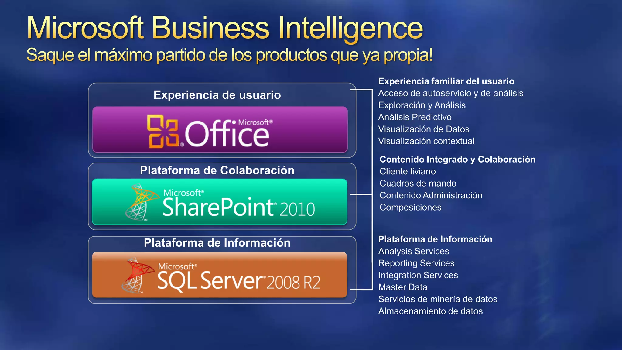 Experiencia de usuario

Plataforma de Colaboración

Plataforma de Información

Experiencia familiar del usuario
Acceso de autoservicio y de análisis
Exploración y Análisis
Análisis Predictivo
Visualización de Datos
Visualización contextual
Contenido Integrado y Colaboración
Cliente liviano
Cuadros de mando
Contenido Administración
Composiciones

Plataforma de Información
Analysis Services
Reporting Services
Integration Services
Master Data
Servicios de minería de datos
Almacenamiento de datos

 
