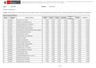 CONCURSOS PÚBLICOS DE INGRESO A LA CARRERA PÚBLICA MAGISTERIAL Y DE CONTRATACIÓN DOCENTE EN INSTITUCIONES
EDUCATIVAS PÚBLICAS DE EDUCACIÓN BÁSICA 2015 - R.V.M. N° 021 - 2015 - MINEDU
Región: AMAZONAS DRE/UGEL: UGEL BAGUA
Cuadro de méritos:
Leyenda: Puntaje Sub Prueba 1 : Sub Prueba Comprensión de textos, Puntaje Sub Prueba 2 : Sub Prueba Razonamiento Lógico, Puntaje Sub Prueba 3 : Sub Prueba Conocimientos Curriculares, Pedagógicos y de la Especialidad
1 / 31
Grupo de inscripción: EBR Inicial
Orden de
mérito
N° Documento de
identidad
Apellidos y Nombres
Puntaje Sub
Prueba 1
Puntaje Sub
Prueba 2
Puntaje Sub
Prueba 3
Total Puntaje
Prueba Única
Bonificación
por
Discapacidad
Bonificación
por FFAA
Puntaje final
1 33592682 DIAZ LOPEZ, LINI YOLINA 28.00 22.00 72.50 122.50 0.000 0.000 122.500
2 41776524 ROMERO CHOLáN, MARTHA KELLY 22.00 32.00 67.50 121.50 0.000 0.000 121.500
3 44837207 KUJANCHAM MAJUASH, LILIANA MARíA 36.00 22.00 57.50 115.50 0.000 0.000 115.500
4 42231939 FERNANDEZ MONTOYA, LADY RUTH 20.00 30.00 62.50 112.50 0.000 0.000 112.500
5 40039991 ARTEAGA AQUINO, MARIA ELIZABETH 30.00 32.00 50.00 112.00 0.000 0.000 112.000
6 19329900 MONTENEGRO ALCANTARA DE NUÑEZ, FANNY ELIZABETH 22.00 16.00 72.50 110.50 0.000 0.000 110.500
7 45353177 VELA PEÑA, MARGARITA FATIMA 20.00 18.00 65.00 103.00 0.000 0.000 103.000
8 33589123 BECERRA DAVILA, LILIANA 20.00 28.00 55.00 103.00 0.000 0.000 103.000
9 33592798 RODAS HIDROGO, KELLY MERCEDES 34.00 14.00 50.00 98.00 0.000 0.000 98.000
10 80679650 GOMEZ PAZ, TERESA 32.00 18.00 47.50 97.50 0.000 0.000 97.500
11 33590862 MINGA SILVA, MARGARITA 20.00 12.00 62.50 94.50 0.000 0.000 94.500
12 17555788 FIESTAS INOñAN, MARIA LUCIA 22.00 28.00 42.50 92.50 0.000 0.000 92.500
13 33579063 SALAZAR CUMBIA, MILENA ROSARIO 10.00 46.00 32.50 88.50 0.000 0.000 88.500
14 40850409 ALVARADO CANO, YRISELIA 12.00 12.00 62.50 86.50 0.000 0.000 86.500
15 33573508 BECERRA DAVILA, LIZ CATALINA 8.00 18.00 60.00 86.00 0.000 0.000 86.000
16 33588764 HURTADO BARBOZA, LUZ AURORA 12.00 16.00 57.50 85.50 0.000 0.000 85.500
17 33598695 ARROBO HILARIO, DALIA 12.00 20.00 50.00 82.00 0.000 0.000 82.000
18 33595302 INGA GUERRERO, DEYSA 14.00 18.00 47.50 79.50 0.000 0.000 79.500
19 41021653 LONGINOTE BAKUANTS, NELLY CLOTILDE 20.00 10.00 45.00 75.00 0.000 0.000 75.000
20 41420654 UMPUNCHIG SHUWI, MELANIA 20.00 14.00 37.50 71.50 0.000 0.000 71.500
21 33596644 KUNCHIKUI AKUTS, VICTORIA 20.00 10.00 40.00 70.00 0.000 0.000 70.000
22 33599573 SAMAREN KAIKAT, CELESTINA 14.00 16.00 40.00 70.00 0.000 0.000 70.000
 