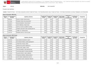 CONCURSOS PÚBLICOS DE INGRESO A LA CARRERA PÚBLICA MAGISTERIAL Y DE CONTRATACIÓN DOCENTE EN INSTITUCIONES
EDUCATIVAS PÚBLICAS DE EDUCACIÓN BÁSICA 2015 - R.V.M. N° 021 - 2015 - MINEDU
Región: ÁNCASH DRE/UGEL: UGEL ASUNCIÓN
Cuadro de méritos:
Leyenda: Puntaje Sub Prueba 1 : Sub Prueba Comprensión de textos, Puntaje Sub Prueba 2 : Sub Prueba Razonamiento Lógico, Puntaje Sub Prueba 3 : Sub Prueba Conocimientos Curriculares, Pedagógicos y de la Especialidad
1 / 7
Grupo de inscripción: EBR Inicial
Orden de
mérito
N° Documento de
identidad
Apellidos y Nombres
Puntaje Sub
Prueba 1
Puntaje Sub
Prueba 2
Puntaje Sub
Prueba 3
Total Puntaje
Prueba Única
Bonificación
por
Discapacidad
Bonificación
por FFAA
Puntaje final
1 46097467 AGURTO CERNA, ROSA BLANCA 34.00 30.00 67.50 131.50 0.000 0.000 131.500
2 41777605 ROSARIO CERDA, NOLA MILAGROS 32.00 32.00 67.50 131.50 0.000 0.000 131.500
3 42198770 SHICSHI MORENO, YESICA ROCIO 32.00 12.00 77.50 121.50 0.000 0.000 121.500
4 25846927 LóPEZ OBREGóN, YESKA PILAR 22.00 14.00 70.00 106.00 0.000 0.000 106.000
5 42050546 CASTILLO CUEVA, ELIZABETH CARINA 26.00 14.00 60.00 100.00 0.000 0.000 100.000
6 31888974 RAMIREZ SAN BARTOLOME, MAXIMA BERTHA 24.00 16.00 45.00 85.00 0.000 0.000 85.000
7 31883265 LUMBE LOLI, EDNA BLANCA 18.00 14.00 40.00 72.00 10.800 0.000 82.800
8 31671415 RONDAN CASTILLO, DEYSI ELENA 20.00 10.00 52.50 82.50 0.000 0.000 82.500
Grupo de inscripción: EBR Primaria
Orden de
mérito
N° Documento de
identidad
Apellidos y Nombres
Puntaje Sub
Prueba 1
Puntaje Sub
Prueba 2
Puntaje Sub
Prueba 3
Total Puntaje
Prueba Única
Bonificación
por
Discapacidad
Bonificación
por FFAA
Puntaje final
1 42320708 VALLADARES SIFUENTES, JUDITH 42.00 32.00 72.50 146.50 0.000 0.000 146.500
2 33341504 SOLORZANO PINEDA, ALBINO MARGARITO 42.00 44.00 60.00 146.00 0.000 0.000 146.000
3 46224600 CERNA RIOS, MIGUEL ANGEL 32.00 44.00 65.00 141.00 0.000 0.000 141.000
4 44594792 ASENCIOS SALAZAR, ESMERALDA 40.00 38.00 57.50 135.50 0.000 0.000 135.500
5 31883333 CERDA LOPEZ, ISABEL FLORA 36.00 34.00 55.00 125.00 0.000 0.000 125.000
6 44993026 PASTOR RAMIREZ, ZARA MAGDALENA 32.00 38.00 55.00 125.00 0.000 0.000 125.000
7 45013794 LOPEZ MELGAREJO, OLINDA EDELMIRA 36.00 38.00 40.00 114.00 0.000 0.000 114.000
8 43710332 SALINAS ESPIRITU, DANY VANESSA 38.00 30.00 40.00 108.00 0.000 0.000 108.000
9 10627821 TARAZONA HERRERA, MIRIAM URSULA 40.00 20.00 45.00 105.00 0.000 0.000 105.000
10 42941206 LOPEZ PEREZ, HERMELINDA VIOLETA 34.00 30.00 40.00 104.00 0.000 0.000 104.000
11 31605552 ALVARADO CAUSHI, ASUNCIóN TARCICIA 30.00 26.00 47.50 103.50 0.000 0.000 103.500
 