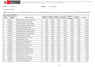 CONCURSOS PÚBLICOS DE INGRESO A LA CARRERA PÚBLICA MAGISTERIAL Y DE CONTRATACIÓN DOCENTE EN INSTITUCIONES
EDUCATIVAS PÚBLICAS DE EDUCACIÓN BÁSICA 2015 - R.V.M. N° 021 - 2015 - MINEDU
Región: ÁNCASH DRE/UGEL: UGEL BOLOGNESI
Cuadro de méritos:
Leyenda: Puntaje Sub Prueba 1 : Sub Prueba Comprensión de textos, Puntaje Sub Prueba 2 : Sub Prueba Razonamiento Lógico, Puntaje Sub Prueba 3 : Sub Prueba Conocimientos Curriculares, Pedagógicos y de la Especialidad
1 / 17
Grupo de inscripción: EBR Inicial
Orden de
mérito
N° Documento de
identidad
Apellidos y Nombres
Puntaje Sub
Prueba 1
Puntaje Sub
Prueba 2
Puntaje Sub
Prueba 3
Total Puntaje
Prueba Única
Bonificación
por
Discapacidad
Bonificación
por FFAA
Puntaje final
1 47712988 ESPINOZA CACERES, JACKELIN MERCEDES 36.00 26.00 65.00 127.00 0.000 0.000 127.000
2 09634324 HUERTA HUAYTA, MARCELA BILIANA 36.00 26.00 57.50 119.50 0.000 0.000 119.500
3 31934684 OCROSPOMA NUñEZ, CARMEN ROSARIO 34.00 22.00 62.50 118.50 0.000 0.000 118.500
4 31936235 DOLORES DURAND, MILAGROS DEL PILAR 28.00 16.00 70.00 114.00 0.000 0.000 114.000
5 42618550 VARELA GARRO, SANDRA AMELIA 28.00 20.00 62.50 110.50 0.000 0.000 110.500
6 41623414 BALABARCA COPERTINO, DINA TEODOCIA 26.00 16.00 60.00 102.00 0.000 0.000 102.000
7 42543586 FERNANDEZ MONTES, JANNETH MARLENY 30.00 22.00 47.50 99.50 0.000 0.000 99.500
8 42745860 ALZAMORA CARHUACHIN, LUPE MARIBEL 32.00 12.00 55.00 99.00 0.000 0.000 99.000
9 42260170 FABIAN ANTAURCO, ANA MARIA 24.00 22.00 50.00 96.00 0.000 0.000 96.000
10 43141330 CARMEN GAMARRA, EMELLY CINTYA 28.00 20.00 42.50 90.50 0.000 0.000 90.500
11 41038627 MEJíA DOMINGUEZ, VILMA 18.00 16.00 55.00 89.00 0.000 0.000 89.000
12 31934800 GARRO CHAVEZ, ROSSANNA GILDA 24.00 12.00 50.00 86.00 0.000 0.000 86.000
13 31940549 CARRERA ROSARIO, JOSE FIDEL 20.00 12.00 52.50 84.50 0.000 0.000 84.500
14 31924639 GAMARRA COTRINA, SORAYA AMALIA 22.00 20.00 42.50 84.50 0.000 0.000 84.500
15 43260635 PALMA TUPIñO, TERESA AIDA 16.00 18.00 50.00 84.00 0.000 0.000 84.000
16 32644662 SAENZ BALTAZAR, ROSARIO CRISTINA 10.00 18.00 52.50 80.50 0.000 0.000 80.500
17 31923527 ANTAURCO NUÑEZ, ISIDORA TEODOCIA 12.00 20.00 45.00 77.00 0.000 0.000 77.000
18 31925823 COSME SOTELO, AURELINDA EULOGIA 22.00 20.00 35.00 77.00 0.000 0.000 77.000
19 31924709 CHAVEZ RIOS, SILVIA ELVA 20.00 14.00 42.50 76.50 0.000 0.000 76.500
20 41984570 PALACIOS ZUBIETA, LEONOR LELIS 16.00 18.00 42.50 76.50 0.000 0.000 76.500
21 22755062 LOZANO ESPINOZA, BETTSY SUREMA 24.00 12.00 40.00 76.00 0.000 0.000 76.000
22 42418851 ALVA CRUZ, DEYSSI MARGARITA 24.00 14.00 37.50 75.50 0.000 0.000 75.500
 
